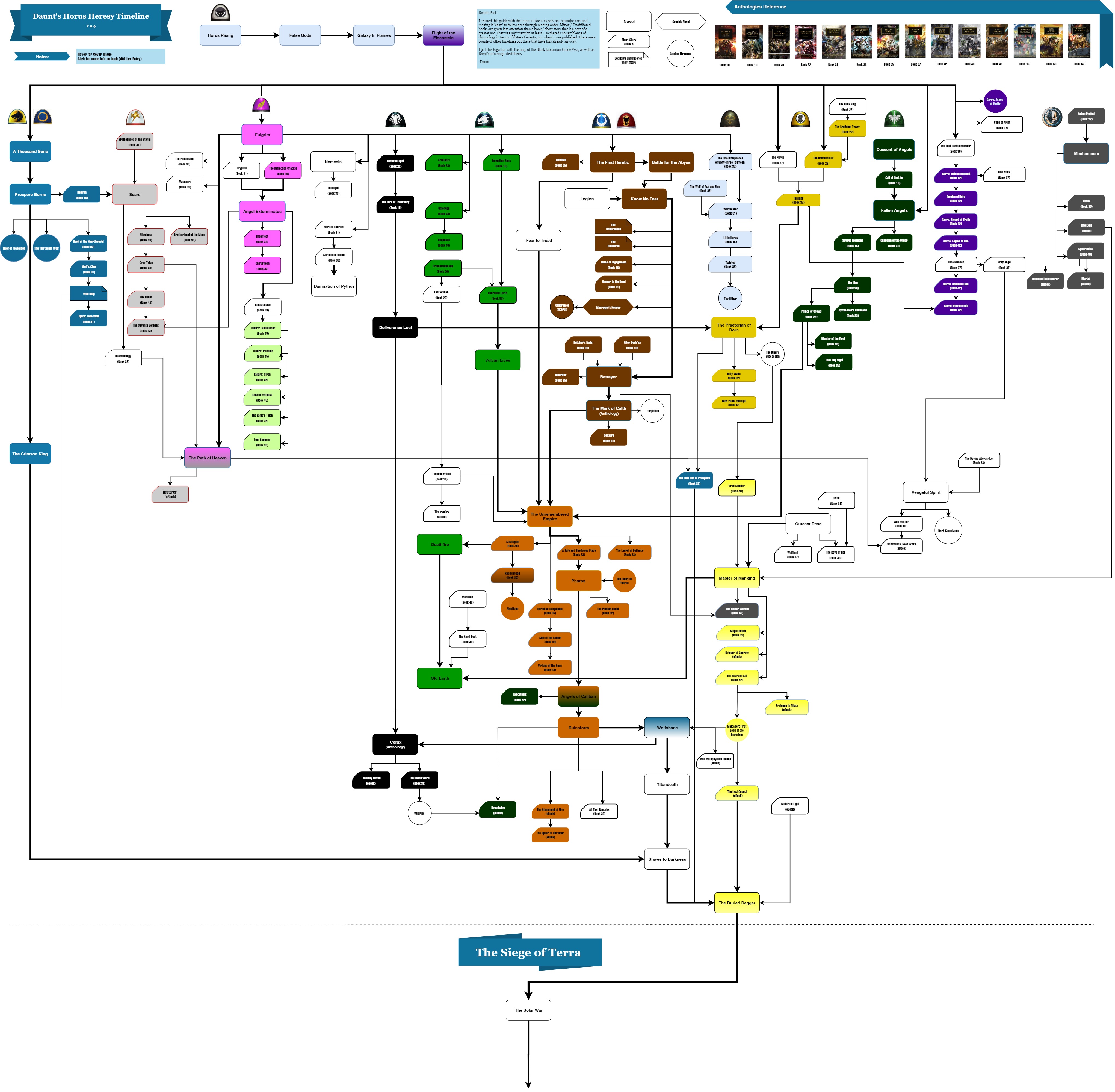 Full Horus Heresy Series Timeline Interactive Chart 40klore